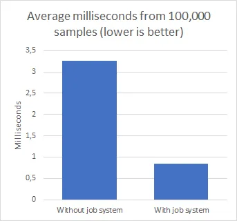 Chart with title "Average milliseconds from 100,000 samples (lower is better)". The chart has two columns on the X-axis, "without job system" and "with job system". The y-axis has a label "milliseconds". The first column, "without job system" has a value of about 3.25 milliseconds, and the second column, "with job system" has a value of about 0.8 milliseconds.